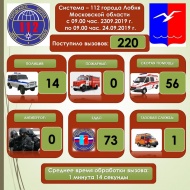 За сутки на территории городского округа Лобня чрезвычайных ситуаций не произошло