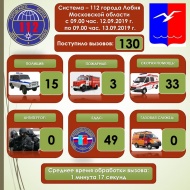 ЕДДС Лобни: за период с 13.09 до 16.09 на территории городского округа Лобня чрезвычайных ситуаций не произошло