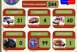 244 вызова поступило в ЕДДС за сутки