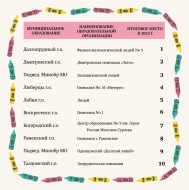 Лобненский лицей в пятерке лучших школ Подмосковья