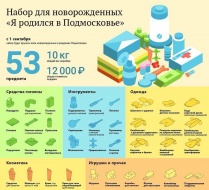С 1 сентября мамам, родившим в Подмосковье, начнут выдавать подарочный набор для малышей «Я родился в Подмосковье» 