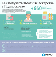 В Московской области более 660 тысяч человек имеют право на получение льготных лекарств