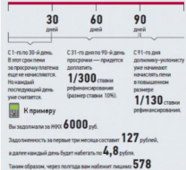 Пени за просроченную задолженность по оплате ЖКУ