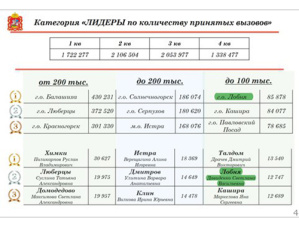 Система 112 Лобни признана одной из лучших в Подмосковье по итогам 2025 года Система 112 Лобни признана одной из лучших в Подмосковье по итогам 2025 года