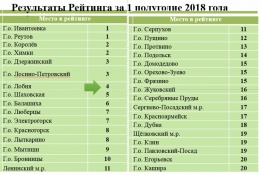 Лобня опять вошла в ТОП-5 лучших муниципалитетов Подмосковья