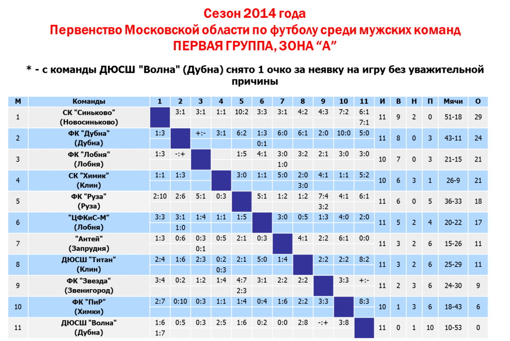 Круглое озеро лобня расписание сегодня. Первенство Московской области по футболу. Таблица игр первенство ДЮСШ. Московской первенство первенство области по футболу. Первенство Московской области зона в4.